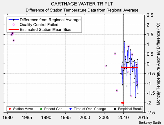 CARTHAGE WATER TR PLT difference from regional expectation