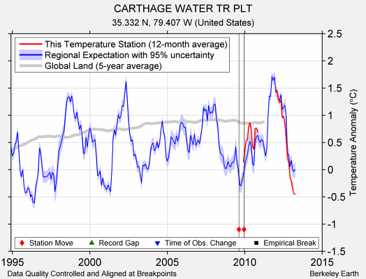 CARTHAGE WATER TR PLT comparison to regional expectation