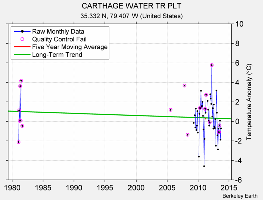 CARTHAGE WATER TR PLT Raw Mean Temperature