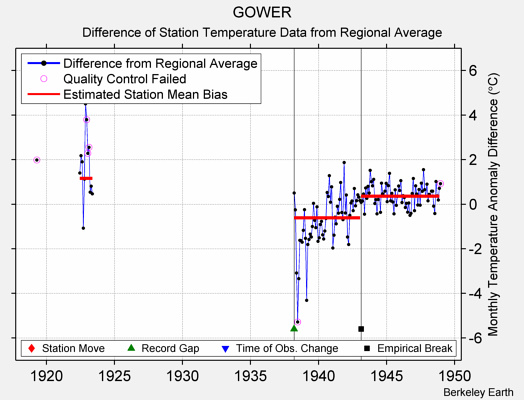 GOWER difference from regional expectation