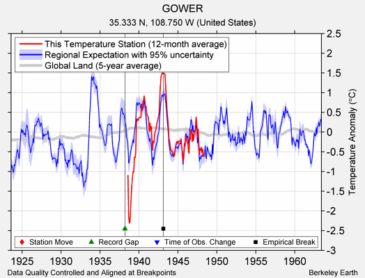 GOWER comparison to regional expectation