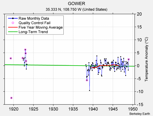 GOWER Raw Mean Temperature