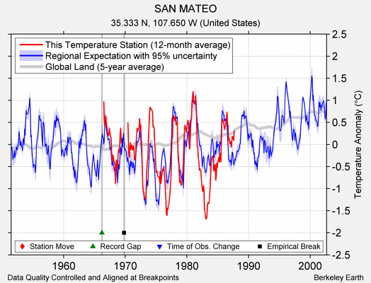 SAN MATEO comparison to regional expectation