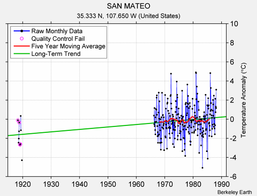 SAN MATEO Raw Mean Temperature