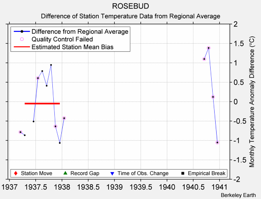 ROSEBUD difference from regional expectation