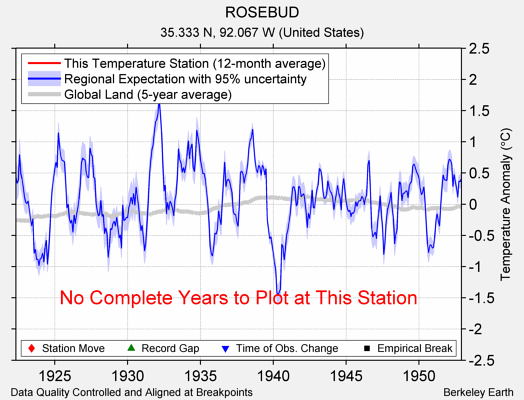 ROSEBUD comparison to regional expectation