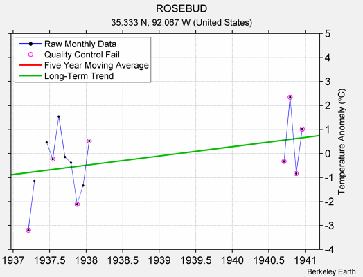 ROSEBUD Raw Mean Temperature