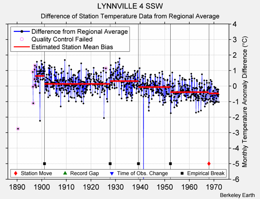 LYNNVILLE 4 SSW difference from regional expectation