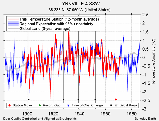 LYNNVILLE 4 SSW comparison to regional expectation