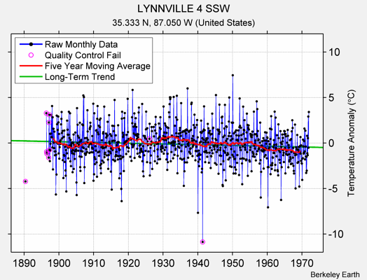 LYNNVILLE 4 SSW Raw Mean Temperature