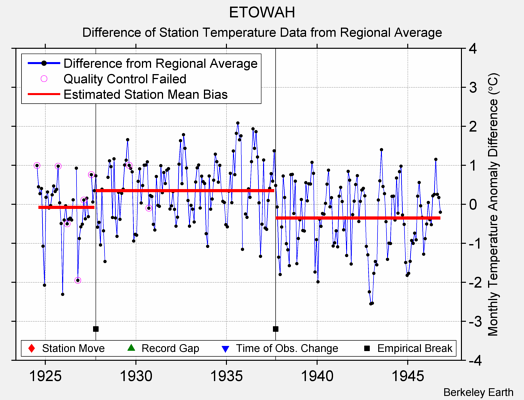 ETOWAH difference from regional expectation