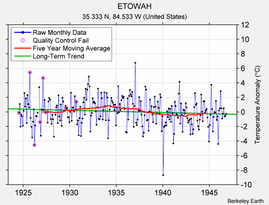 ETOWAH Raw Mean Temperature