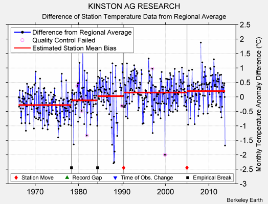 KINSTON AG RESEARCH difference from regional expectation