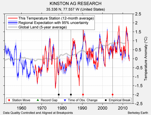 KINSTON AG RESEARCH comparison to regional expectation