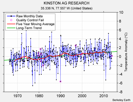 KINSTON AG RESEARCH Raw Mean Temperature