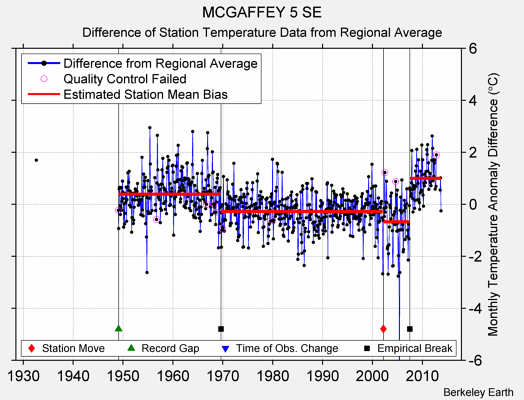 MCGAFFEY 5 SE difference from regional expectation