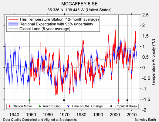 MCGAFFEY 5 SE comparison to regional expectation