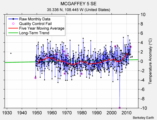 MCGAFFEY 5 SE Raw Mean Temperature