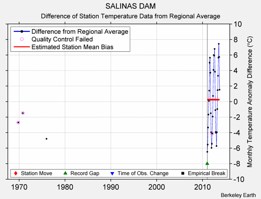 SALINAS DAM difference from regional expectation