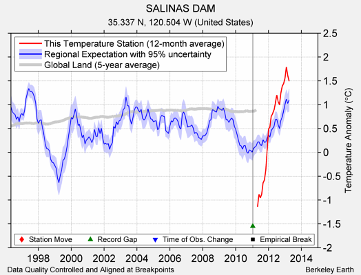 SALINAS DAM comparison to regional expectation