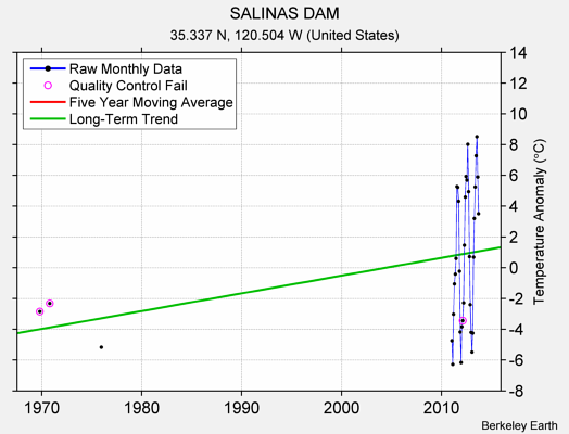 SALINAS DAM Raw Mean Temperature