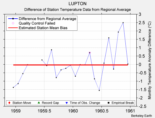 LUPTON difference from regional expectation