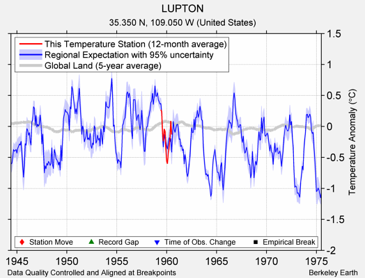 LUPTON comparison to regional expectation