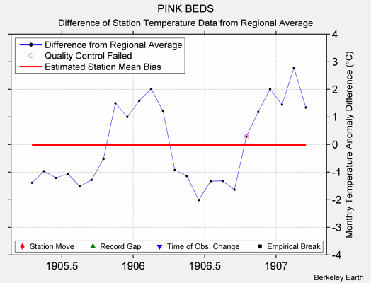 PINK BEDS difference from regional expectation