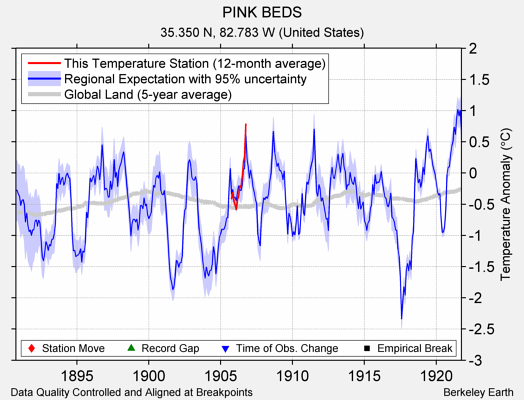 PINK BEDS comparison to regional expectation