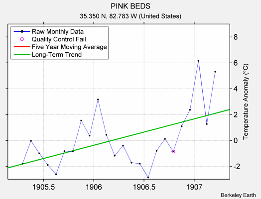 PINK BEDS Raw Mean Temperature