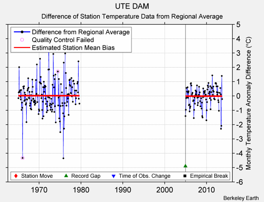 UTE DAM difference from regional expectation