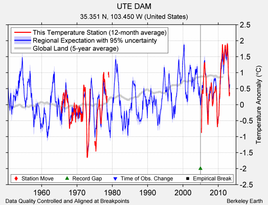 UTE DAM comparison to regional expectation