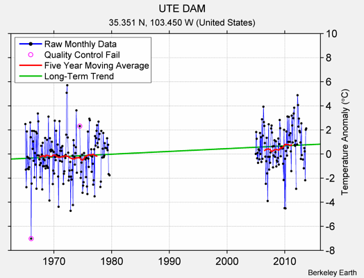 UTE DAM Raw Mean Temperature