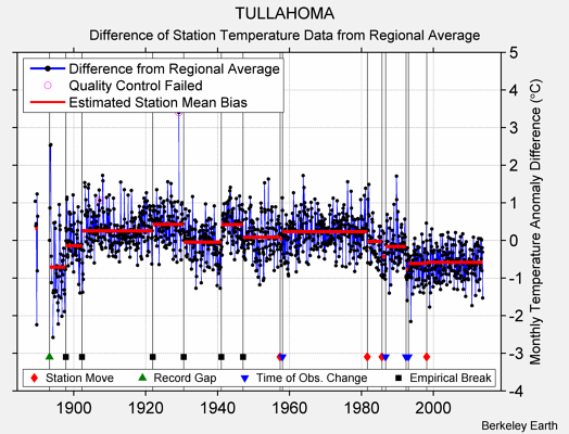 TULLAHOMA difference from regional expectation