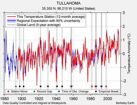 TULLAHOMA comparison to regional expectation