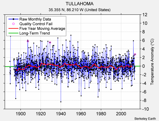 TULLAHOMA Raw Mean Temperature