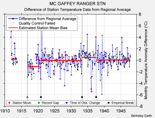 MC GAFFEY RANGER STN difference from regional expectation