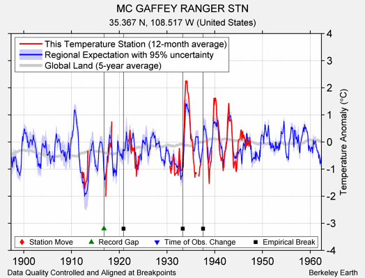 MC GAFFEY RANGER STN comparison to regional expectation