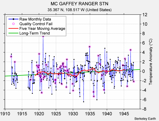 MC GAFFEY RANGER STN Raw Mean Temperature