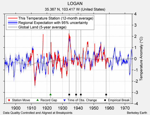 LOGAN comparison to regional expectation