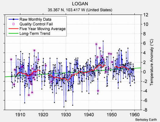 LOGAN Raw Mean Temperature