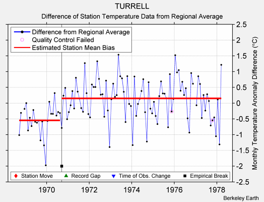 TURRELL difference from regional expectation