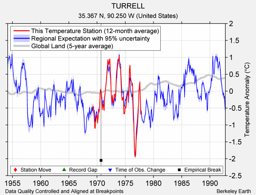 TURRELL comparison to regional expectation