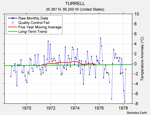 TURRELL Raw Mean Temperature