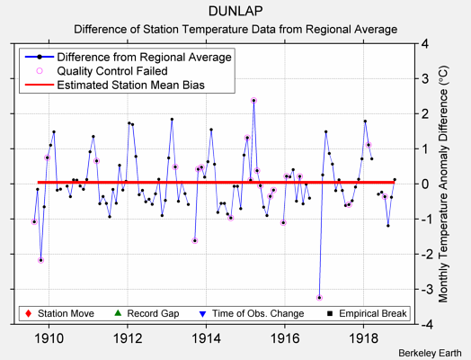 DUNLAP difference from regional expectation