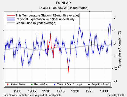 DUNLAP comparison to regional expectation