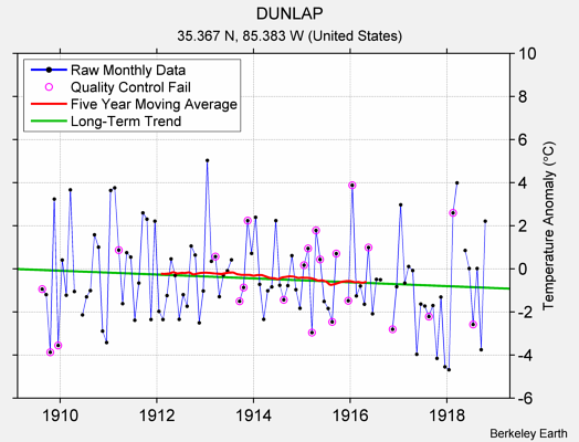 DUNLAP Raw Mean Temperature