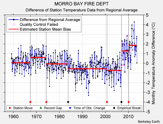 MORRO BAY FIRE DEPT difference from regional expectation