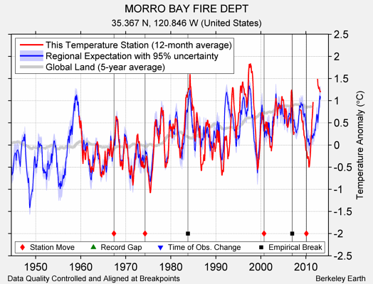 MORRO BAY FIRE DEPT comparison to regional expectation