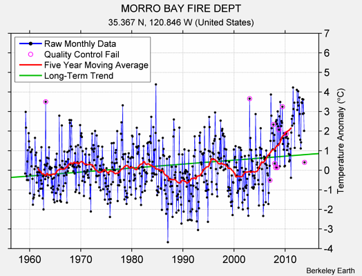 MORRO BAY FIRE DEPT Raw Mean Temperature